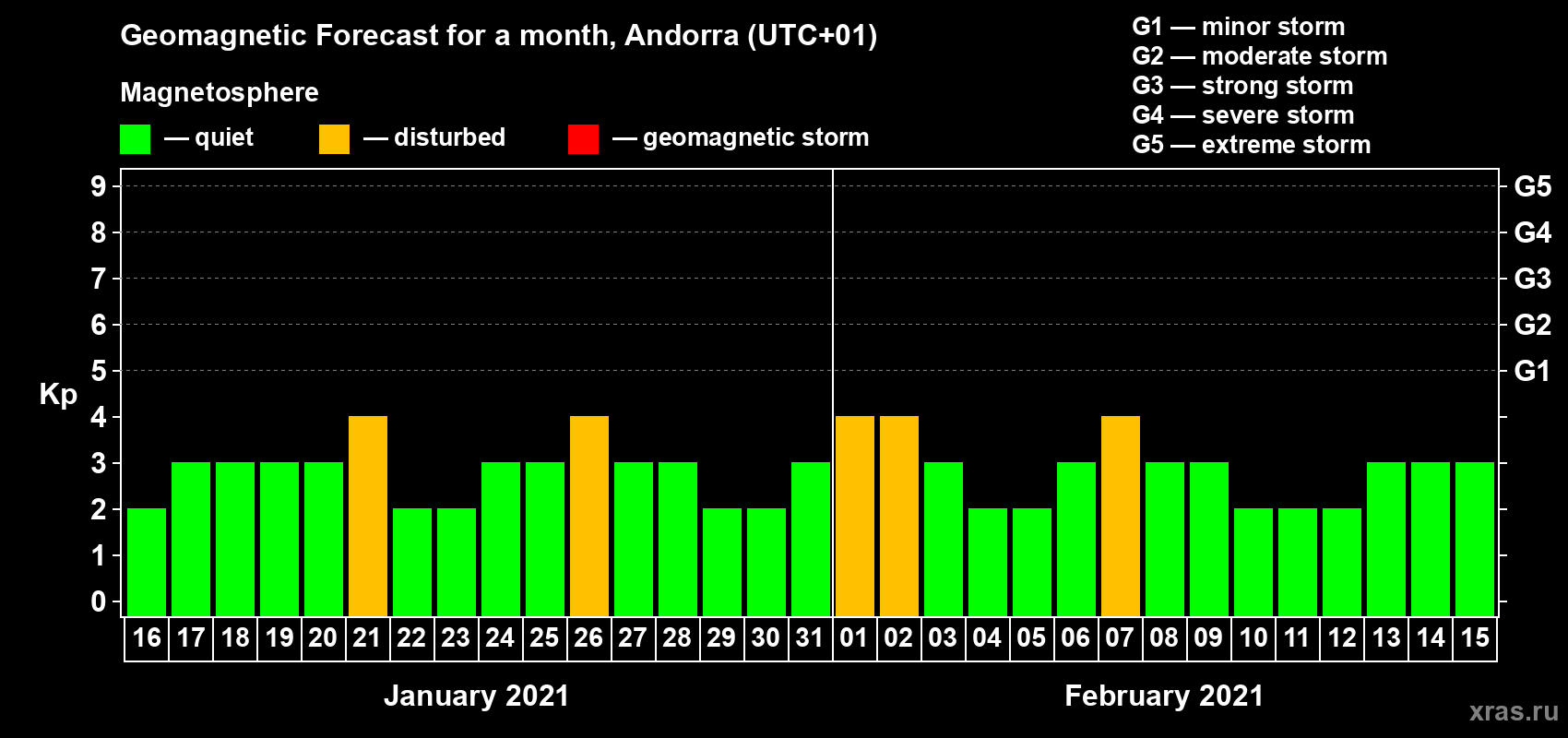 Forecast of the daily maximal value of geomagnetic index Kp for <b>1 month</b> (31 days) <b>from Jan 16, 2021 to Feb 15, 2021</b>