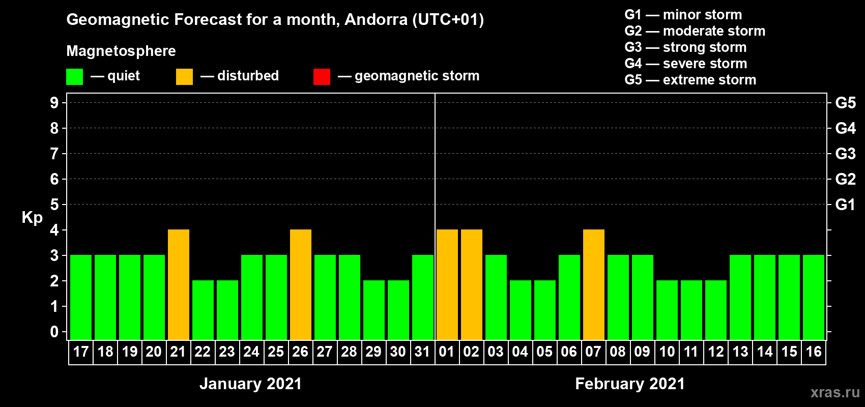 Forecast of the daily maximal value of geomagnetic index Kp for <b>1 month</b> (31 days) <b>from Jan 17, 2021 to Feb 16, 2021</b>