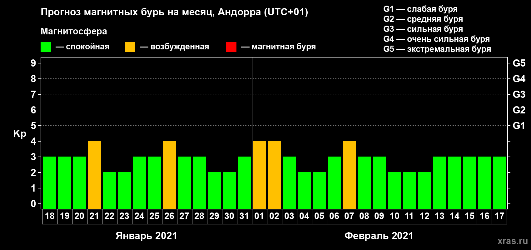 Прогноз максимального суточного геомагнитного индекса Kp на <b>1 месяц</b> (31 день) <b>с 18 января по 17 февраля 2021 г</b>