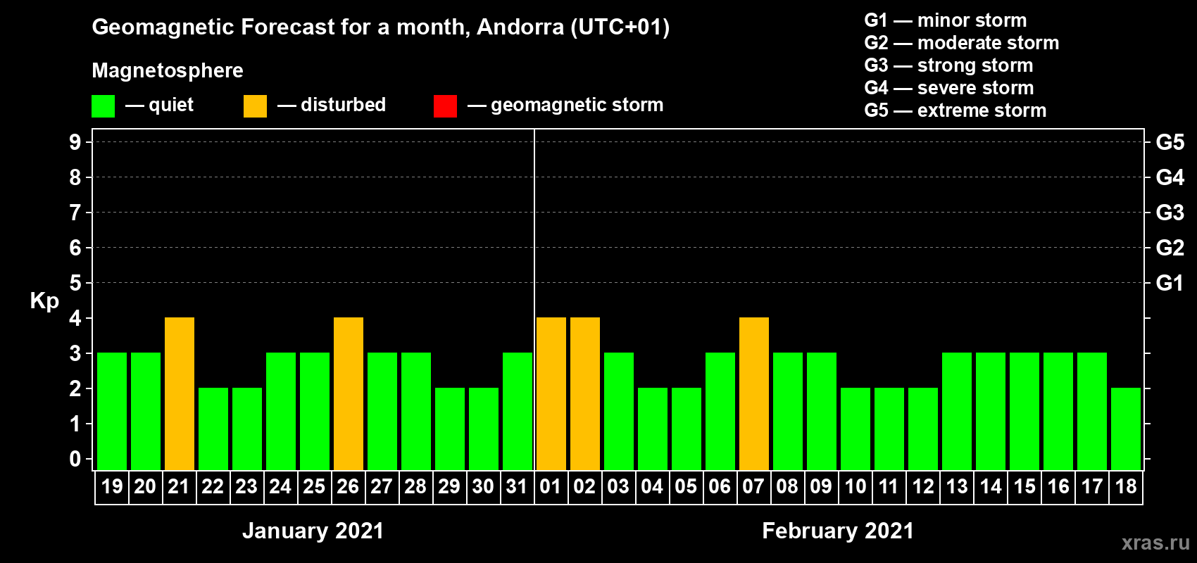 Forecast of the daily maximal value of geomagnetic index Kp for <b>1 month</b> (31 days) <b>from Jan 19, 2021 to Feb 18, 2021</b>