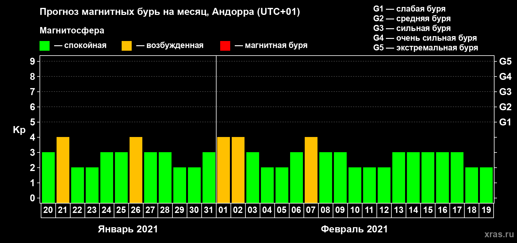 Прогноз максимального суточного геомагнитного индекса Kp на <b>1 месяц</b> (31 день) <b>с 20 января по 19 февраля 2021 г</b>