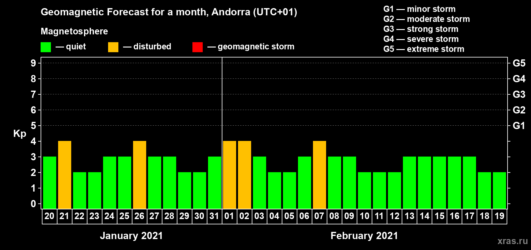 Forecast of the daily maximal value of geomagnetic index Kp for <b>1 month</b> (31 days) <b>from Jan 20, 2021 to Feb 19, 2021</b>