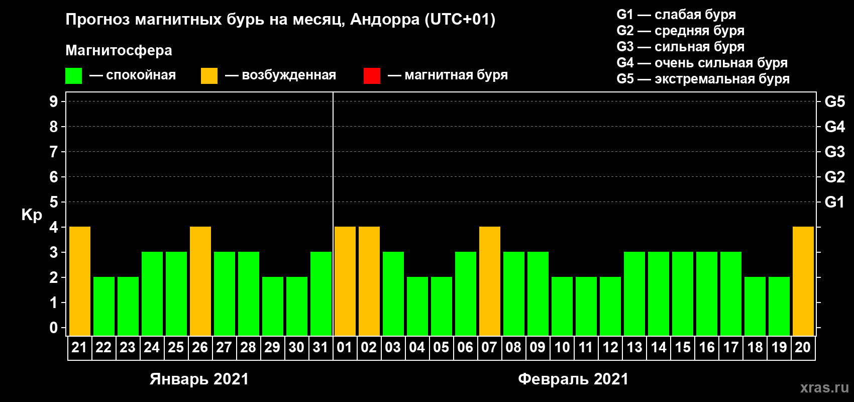 Прогноз максимального суточного геомагнитного индекса Kp на <b>1 месяц</b> (31 день) <b>с 21 января по 20 февраля 2021 г</b>