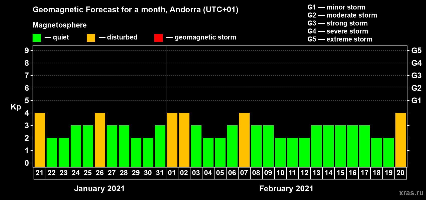 Forecast of the daily maximal value of geomagnetic index Kp for <b>1 month</b> (31 days) <b>from Jan 21, 2021 to Feb 20, 2021</b>