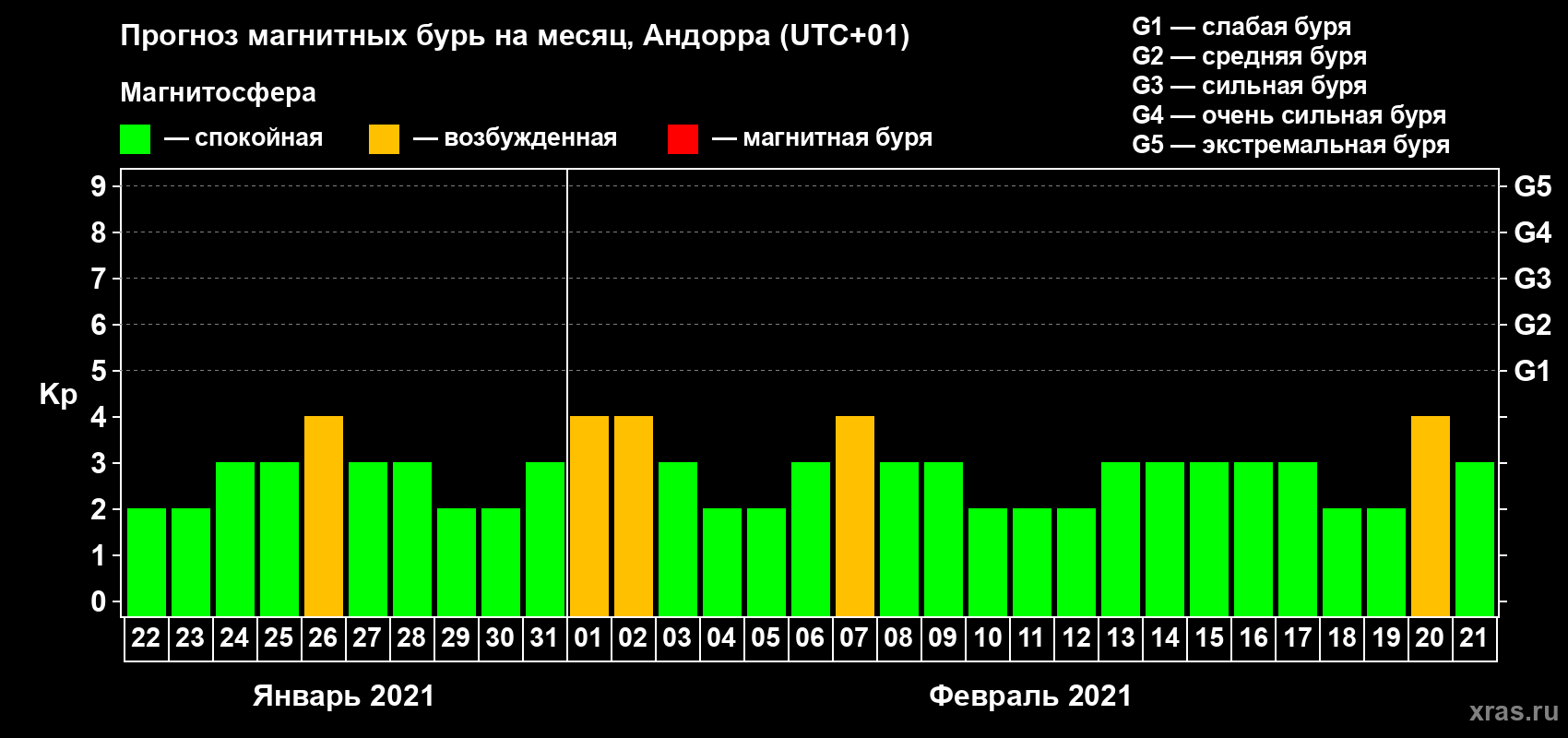 Прогноз максимального суточного геомагнитного индекса Kp на <b>1 месяц</b> (31 день) <b>с 22 января по 21 февраля 2021 г</b>