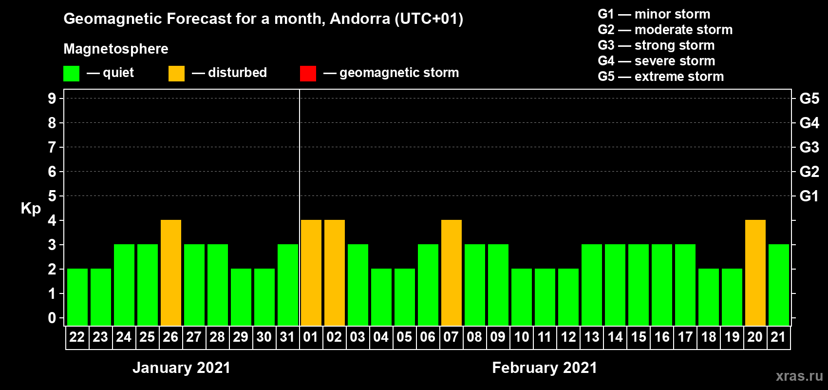 Forecast of the daily maximal value of geomagnetic index Kp for <b>1 month</b> (31 days) <b>from Jan 22, 2021 to Feb 21, 2021</b>