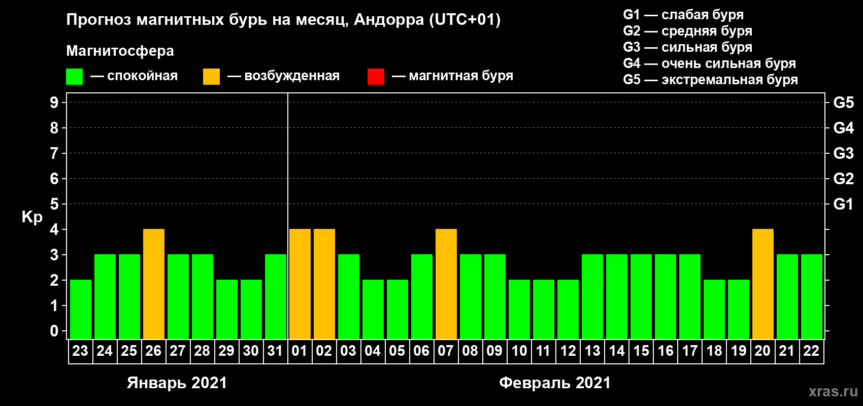 Прогноз максимального суточного геомагнитного индекса Kp на <b>1 месяц</b> (31 день) <b>с 23 января по 22 февраля 2021 г</b>