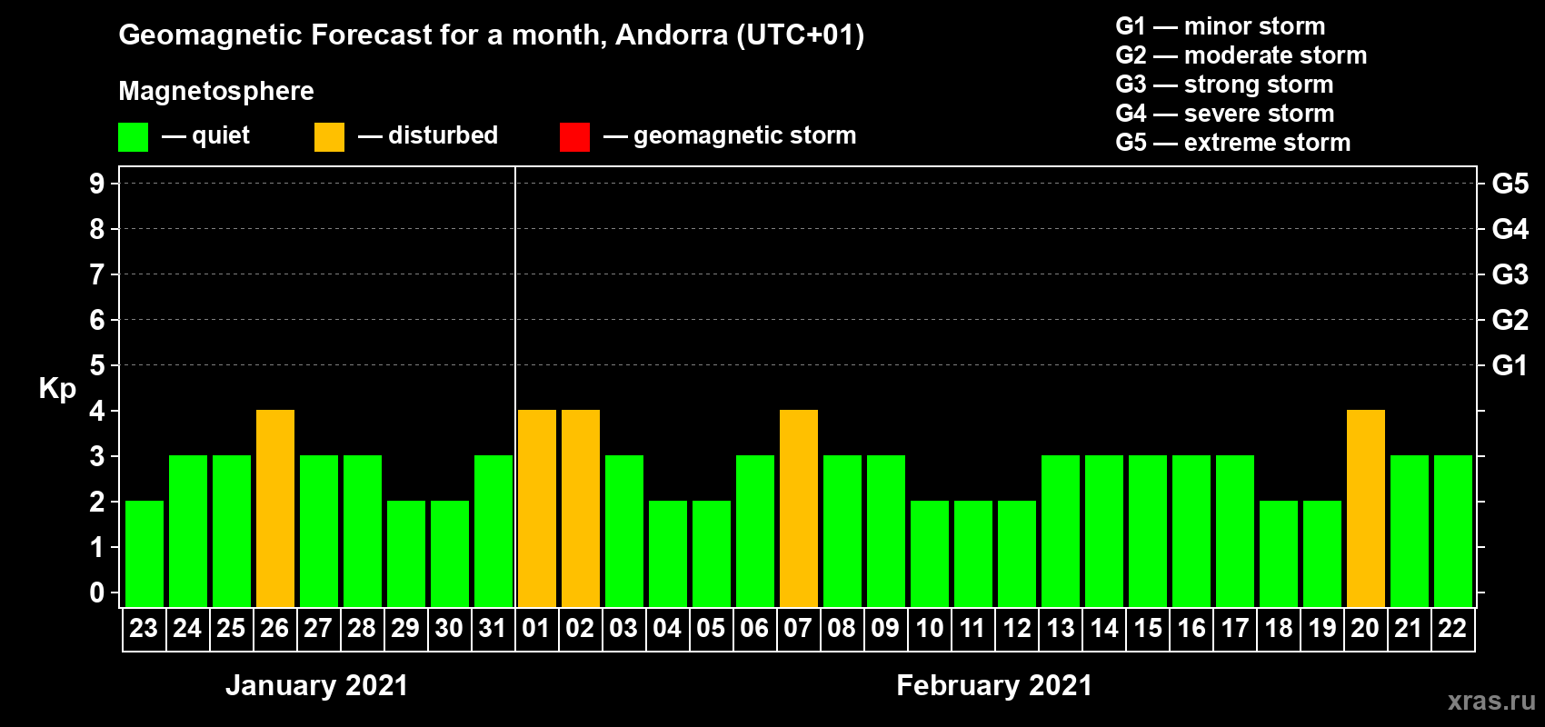 Forecast of the daily maximal value of geomagnetic index Kp for <b>1 month</b> (31 days) <b>from Jan 23, 2021 to Feb 22, 2021</b>
