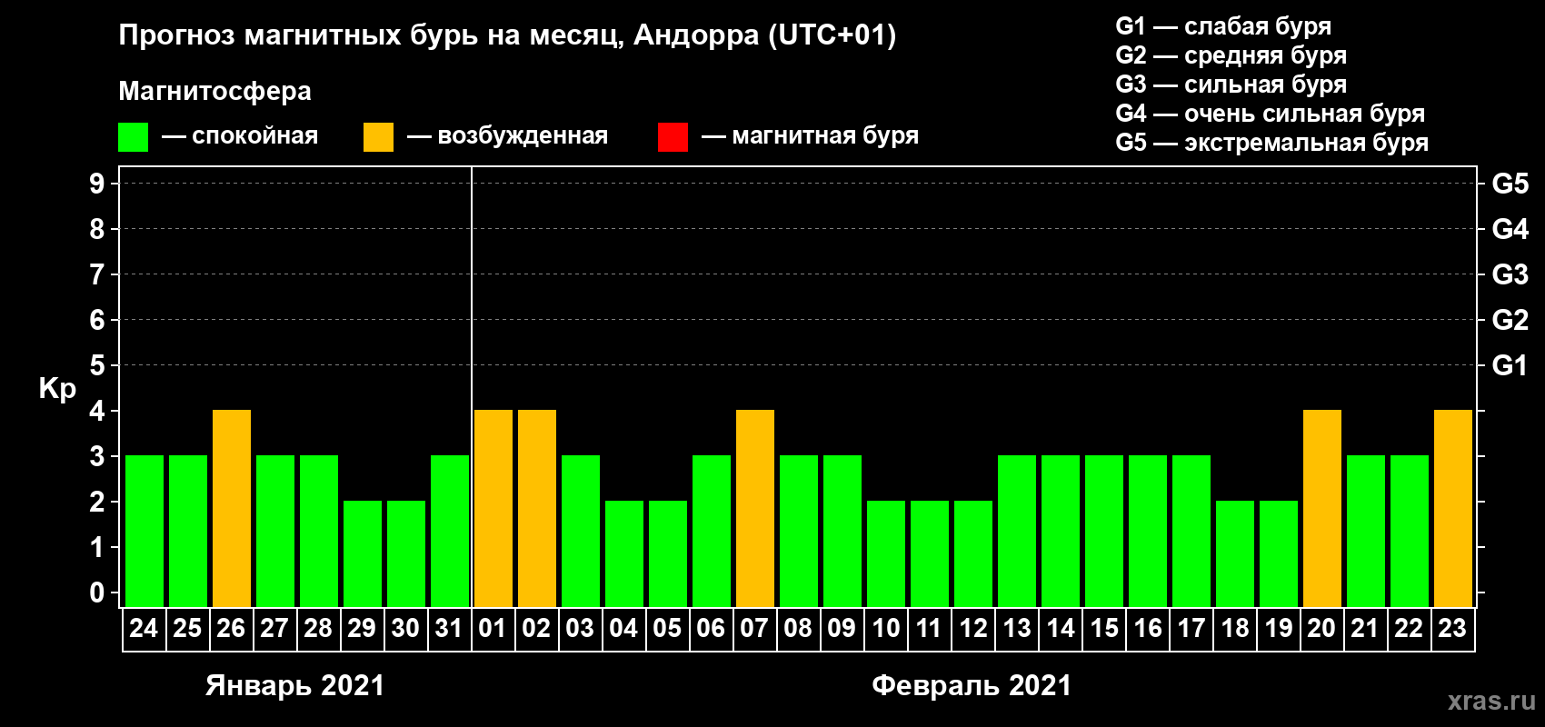 Прогноз максимального суточного геомагнитного индекса Kp на <b>1 месяц</b> (31 день) <b>с 24 января по 23 февраля 2021 г</b>