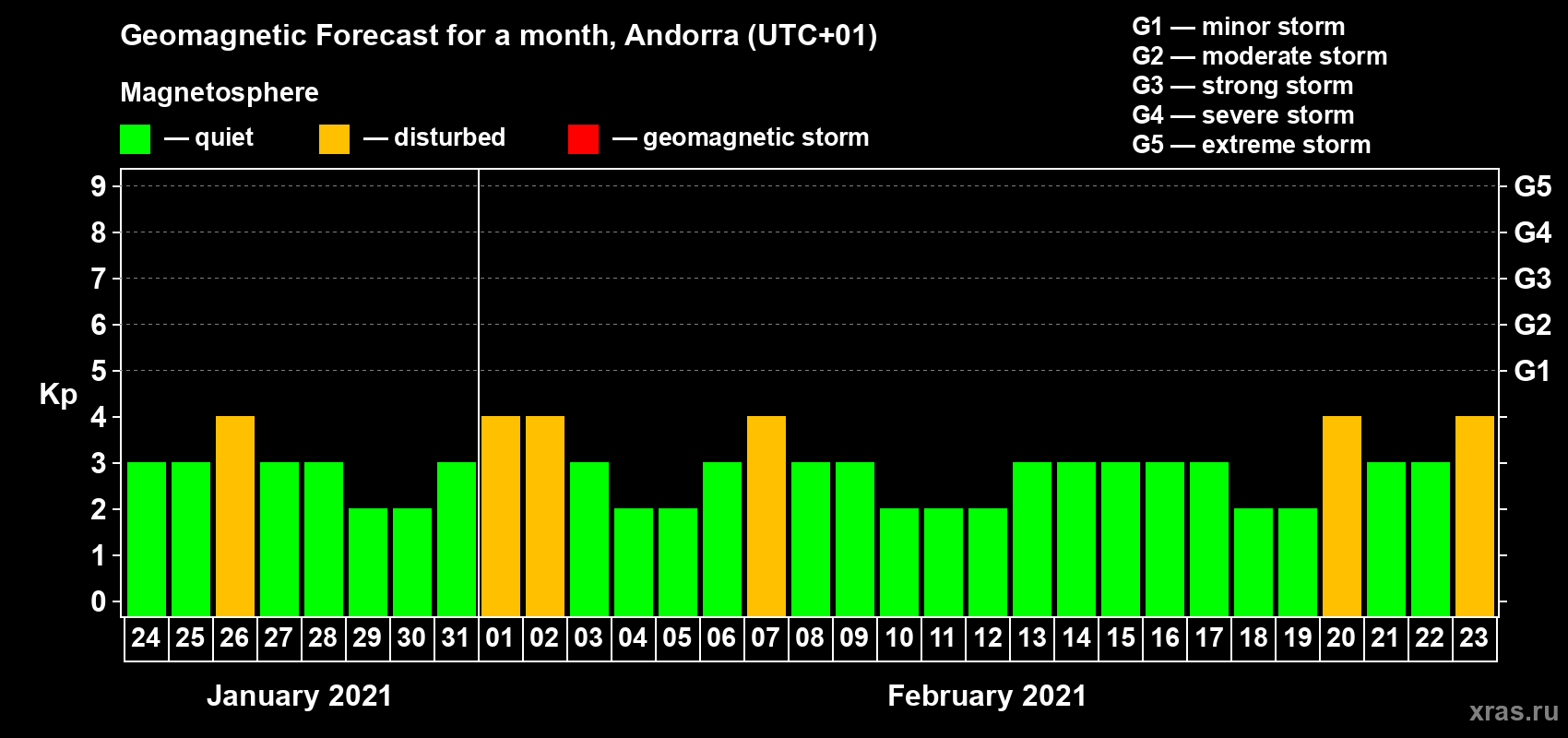 Forecast of the daily maximal value of geomagnetic index Kp for <b>1 month</b> (31 days) <b>from Jan 24, 2021 to Feb 23, 2021</b>