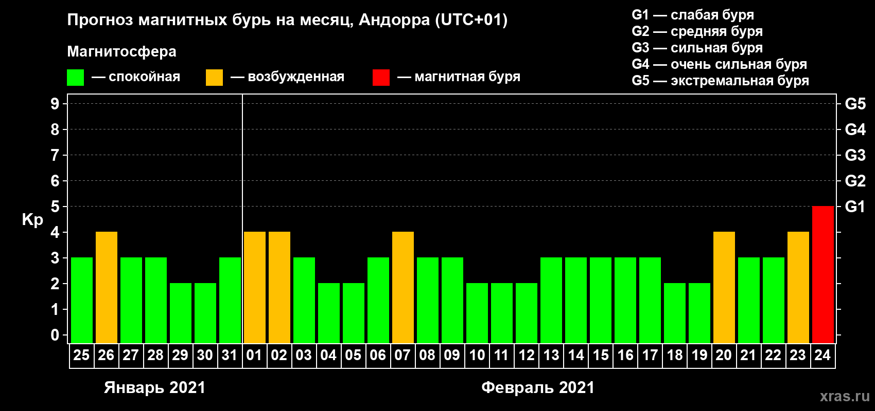 Прогноз максимального суточного геомагнитного индекса Kp на <b>1 месяц</b> (31 день) <b>с 25 января по 24 февраля 2021 г</b>
