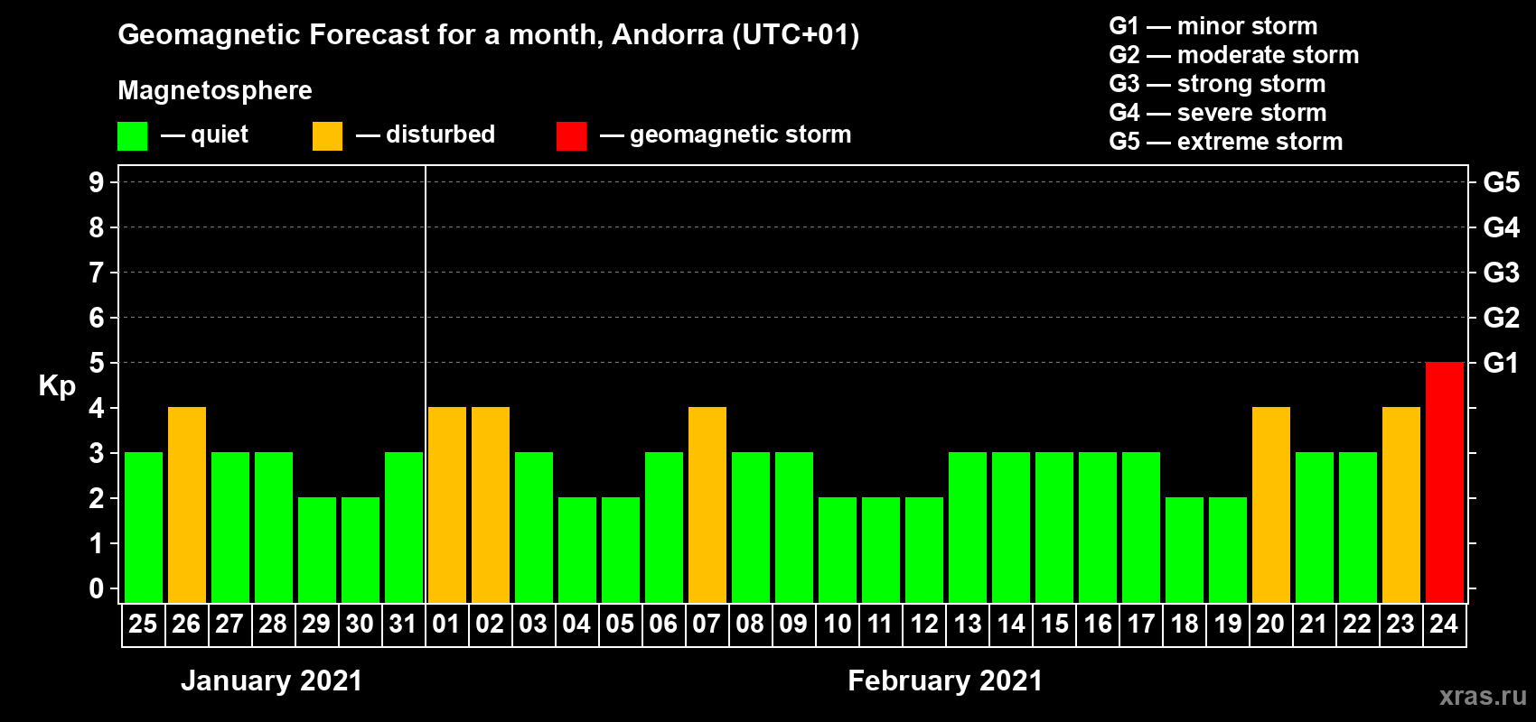 Forecast of the daily maximal value of geomagnetic index Kp for <b>1 month</b> (31 days) <b>from Jan 25, 2021 to Feb 24, 2021</b>
