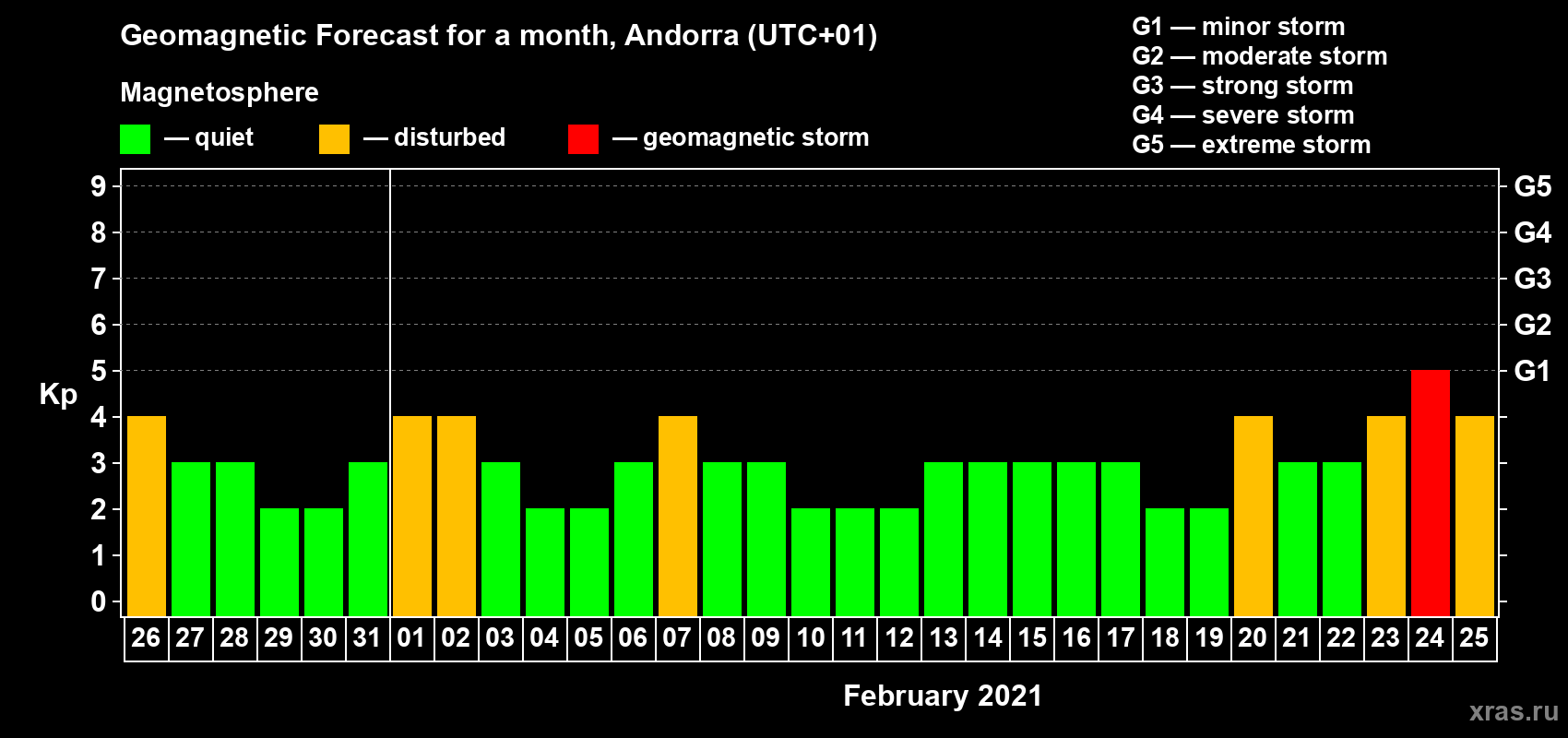 Forecast of the daily maximal value of geomagnetic index Kp for <b>1 month</b> (31 days) <b>from Jan 26, 2021 to Feb 25, 2021</b>