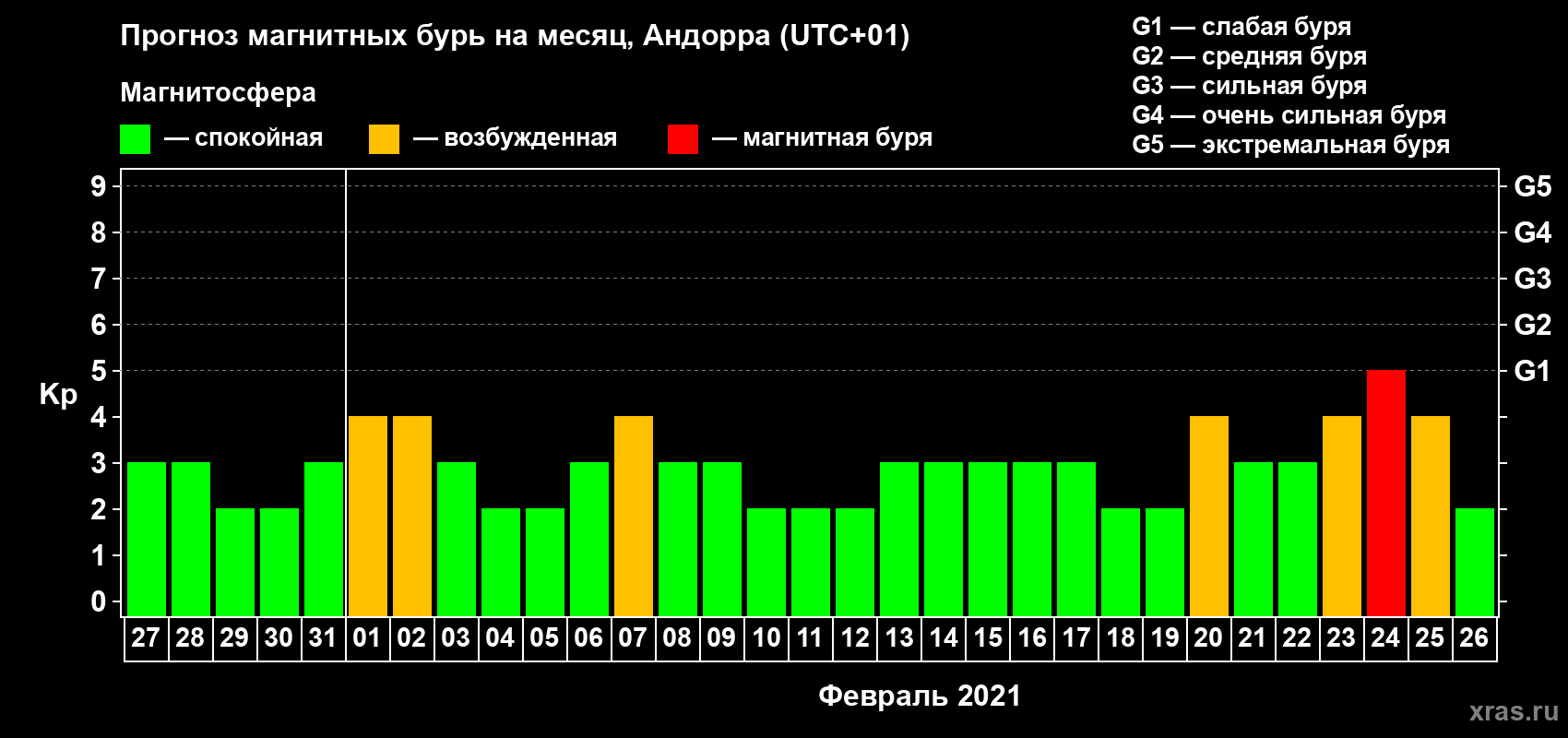 Прогноз максимального суточного геомагнитного индекса Kp на <b>1 месяц</b> (31 день) <b>с 27 января по 26 февраля 2021 г</b>