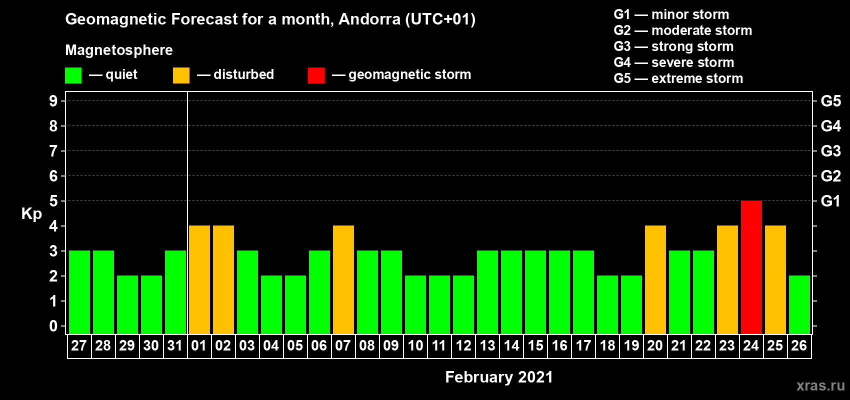 Forecast of the daily maximal value of geomagnetic index Kp for <b>1 month</b> (31 days) <b>from Jan 27, 2021 to Feb 26, 2021</b>