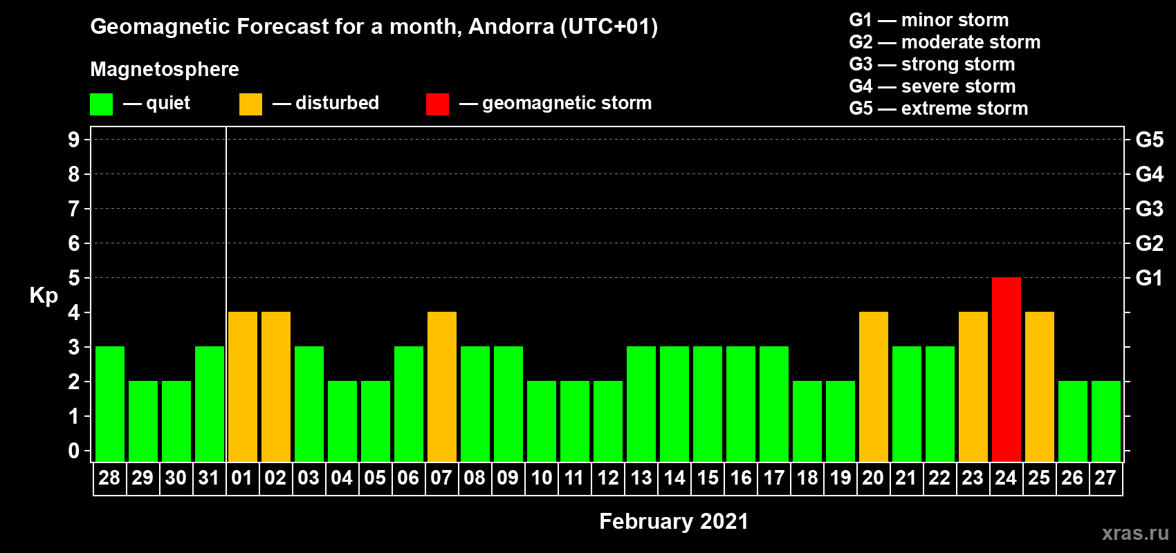 Forecast of the daily maximal value of geomagnetic index Kp for <b>1 month</b> (31 days) <b>from Jan 28, 2021 to Feb 27, 2021</b>