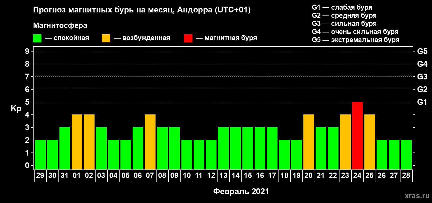 Прогноз максимального суточного геомагнитного индекса Kp на <b>1 месяц</b> (31 день) <b>с 29 января по 28 февраля 2021 г</b>