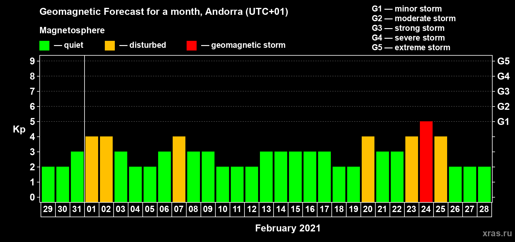 Forecast of the daily maximal value of geomagnetic index Kp for <b>1 month</b> (31 days) <b>from Jan 29, 2021 to Feb 28, 2021</b>