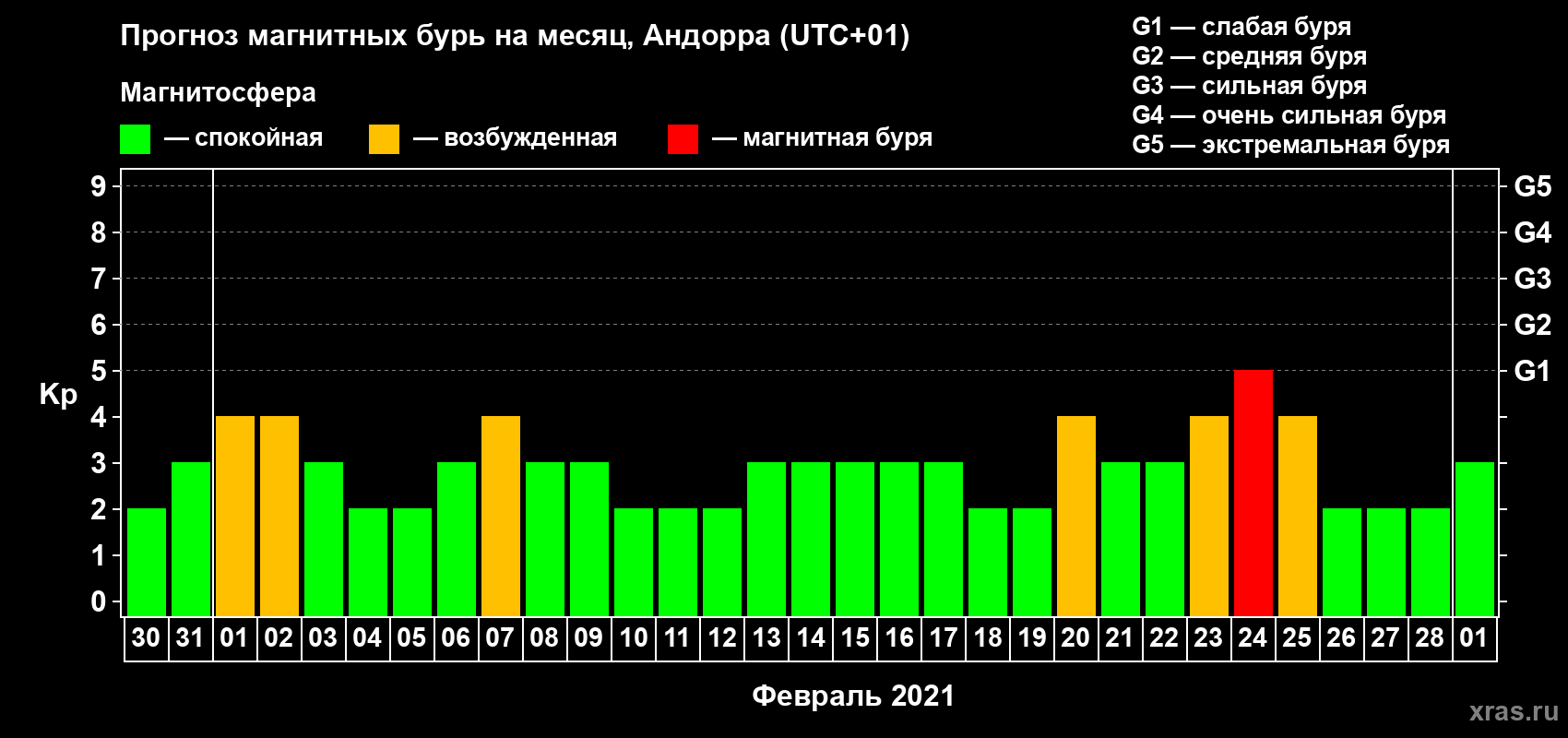 Прогноз максимального суточного геомагнитного индекса Kp на <b>1 месяц</b> (31 день) <b>с 30 января по 01 марта 2021 г</b>