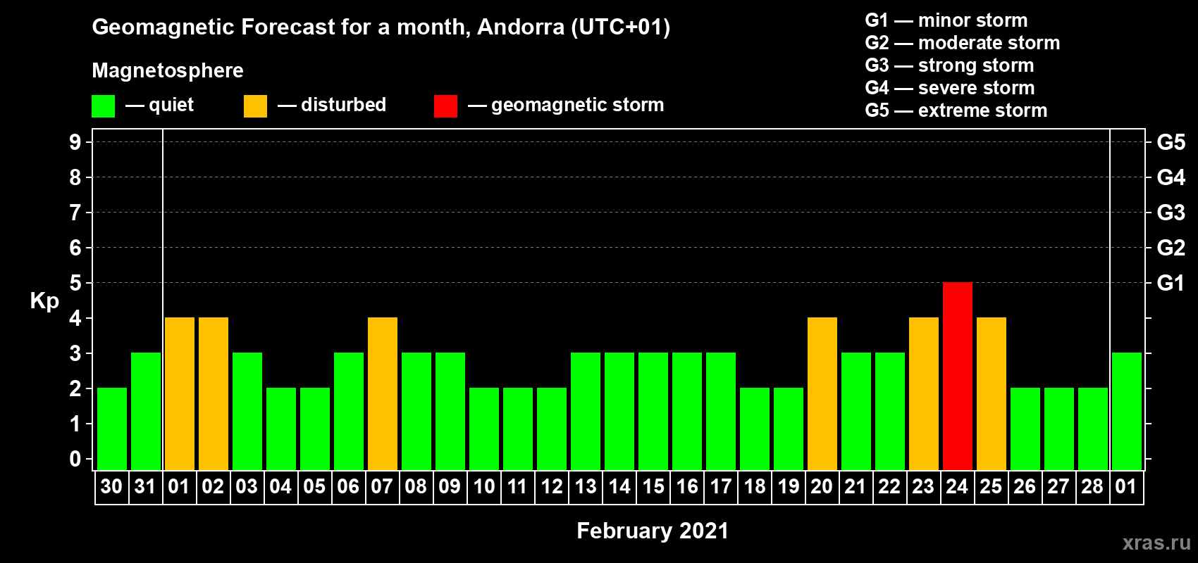 Forecast of the daily maximal value of geomagnetic index Kp for <b>1 month</b> (31 days) <b>from Jan 30, 2021 to Mar 01, 2021</b>