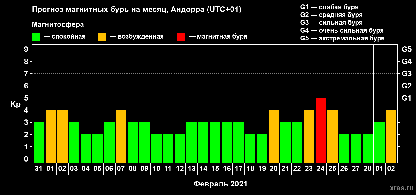 Прогноз максимального суточного геомагнитного индекса Kp на <b>1 месяц</b> (31 день) <b>с 31 января по 02 марта 2021 г</b>