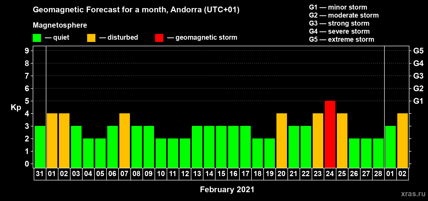 Forecast of the daily maximal value of geomagnetic index Kp for <b>1 month</b> (31 days) <b>from Jan 31, 2021 to Mar 02, 2021</b>