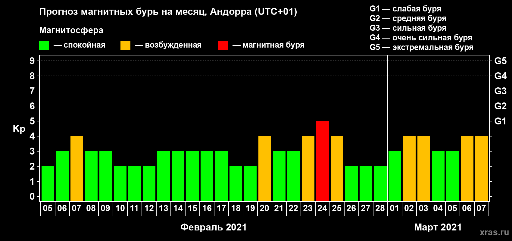 Прогноз максимального суточного геомагнитного индекса Kp на <b>1 месяц</b> (31 день) <b>с 05 февраля по 07 марта 2021 г</b>