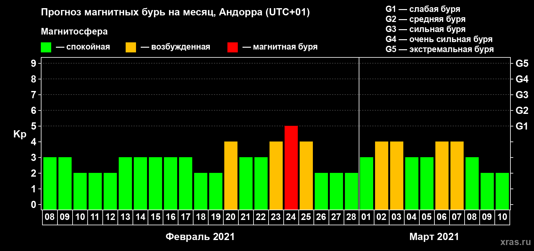 Прогноз максимального суточного геомагнитного индекса Kp на <b>1 месяц</b> (31 день) <b>с 08 февраля по 10 марта 2021 г</b>