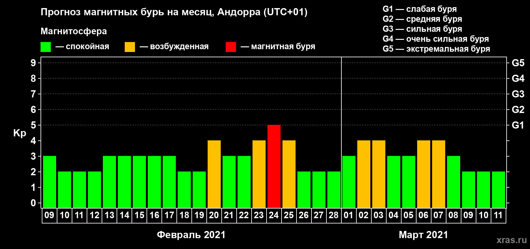 Прогноз максимального суточного геомагнитного индекса Kp на <b>1 месяц</b> (31 день) <b>с 09 февраля по 11 марта 2021 г</b>
