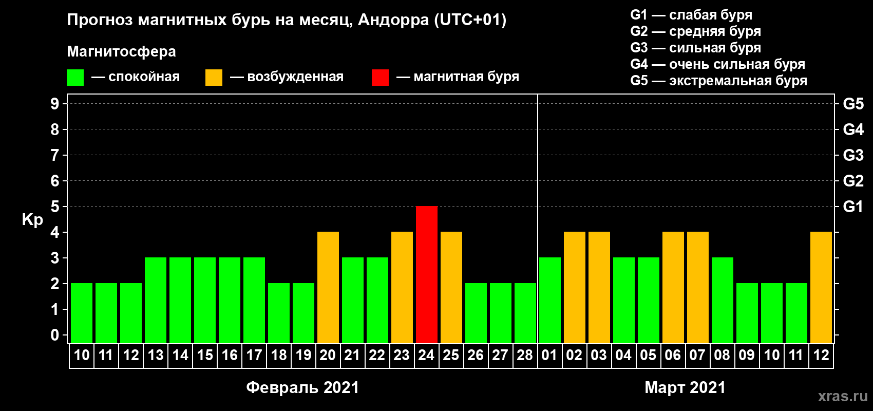 Прогноз максимального суточного геомагнитного индекса Kp на <b>1 месяц</b> (31 день) <b>с 10 февраля по 12 марта 2021 г</b>