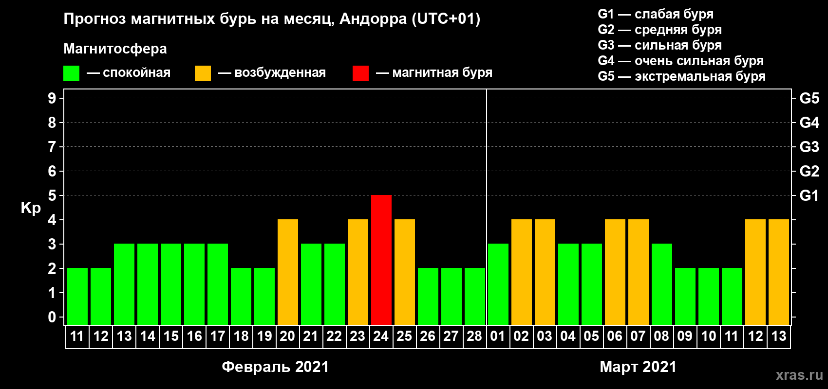 Прогноз максимального суточного геомагнитного индекса Kp на <b>1 месяц</b> (31 день) <b>с 11 февраля по 13 марта 2021 г</b>