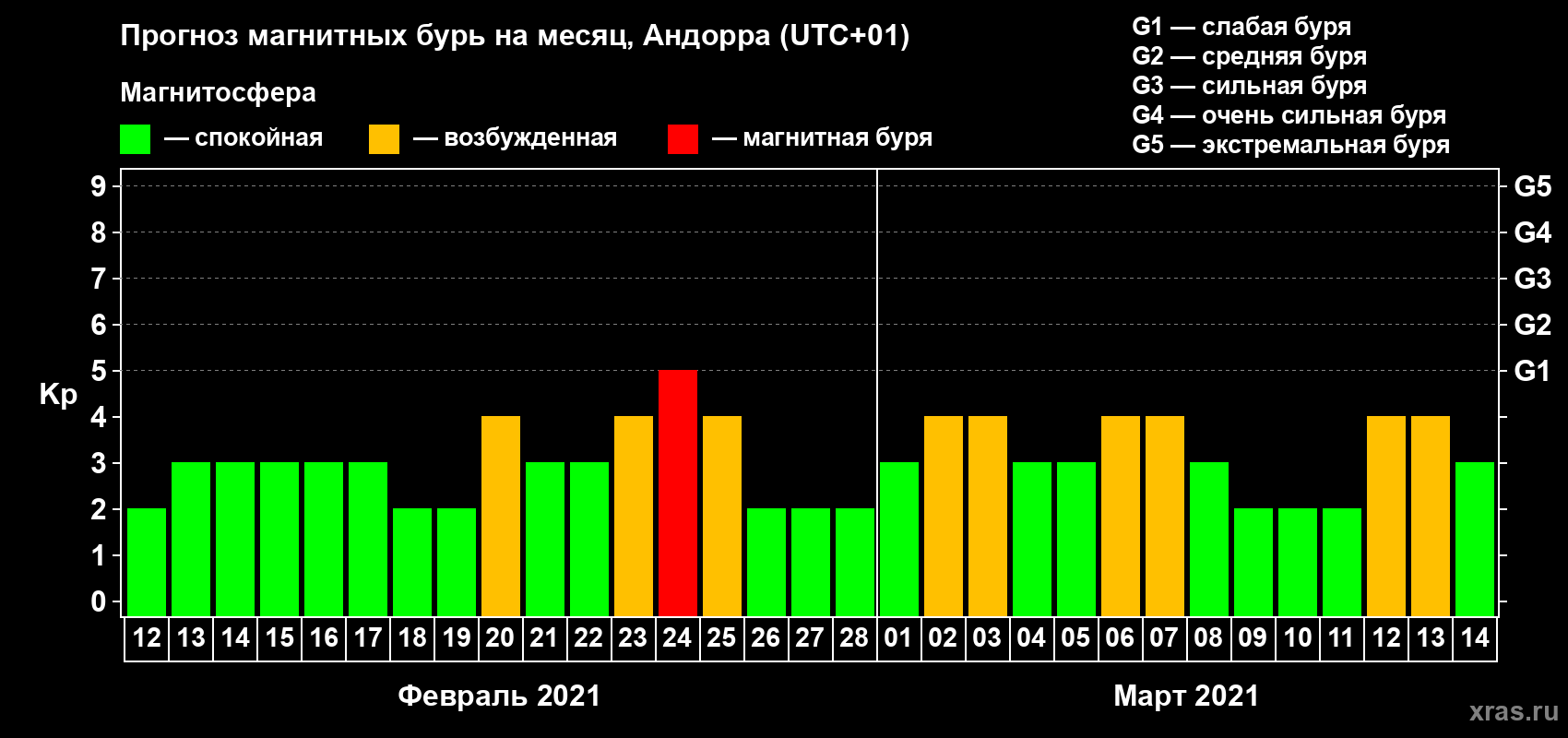 Прогноз максимального суточного геомагнитного индекса Kp на <b>1 месяц</b> (31 день) <b>с 12 февраля по 14 марта 2021 г</b>