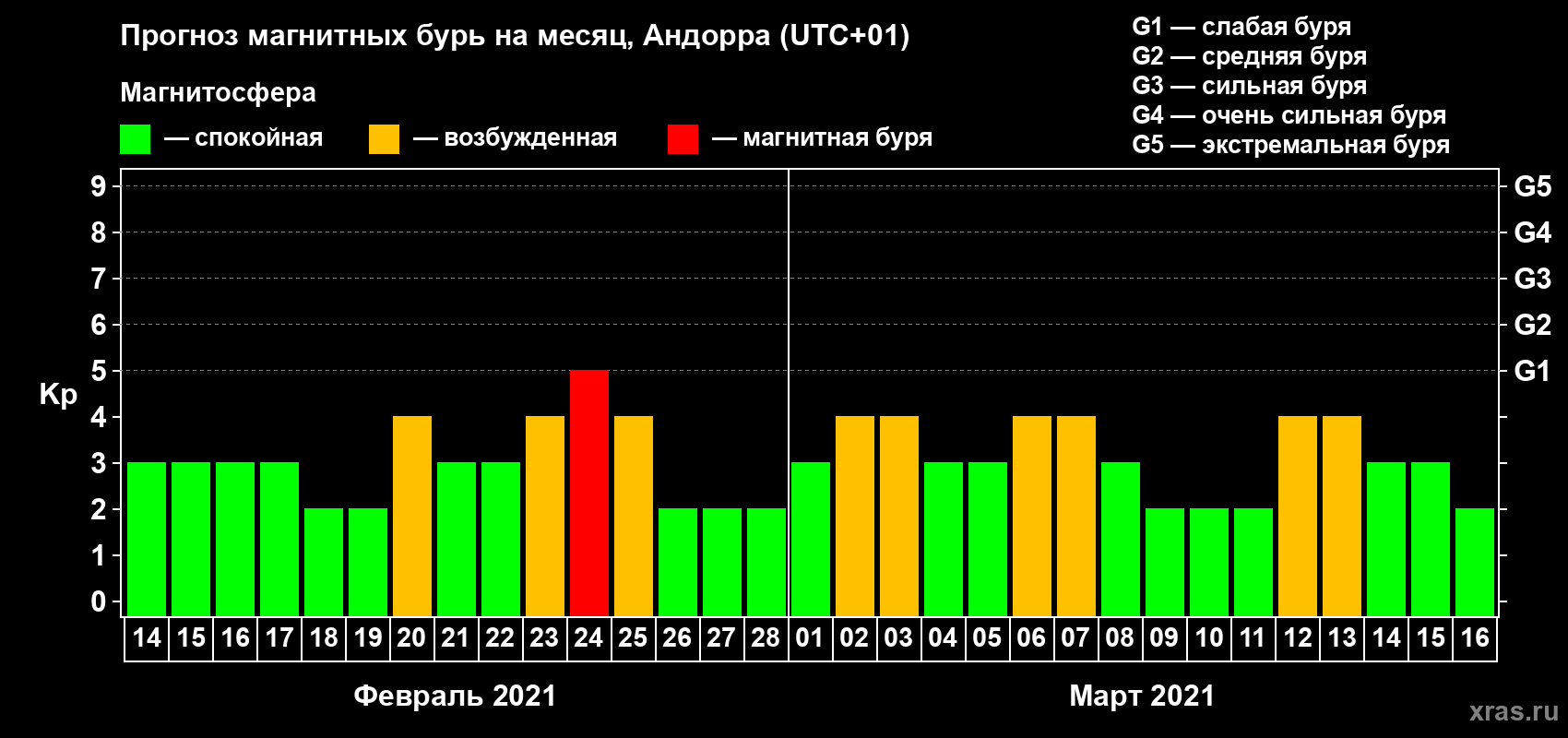 Прогноз максимального суточного геомагнитного индекса Kp на <b>1 месяц</b> (31 день) <b>с 14 февраля по 16 марта 2021 г</b>