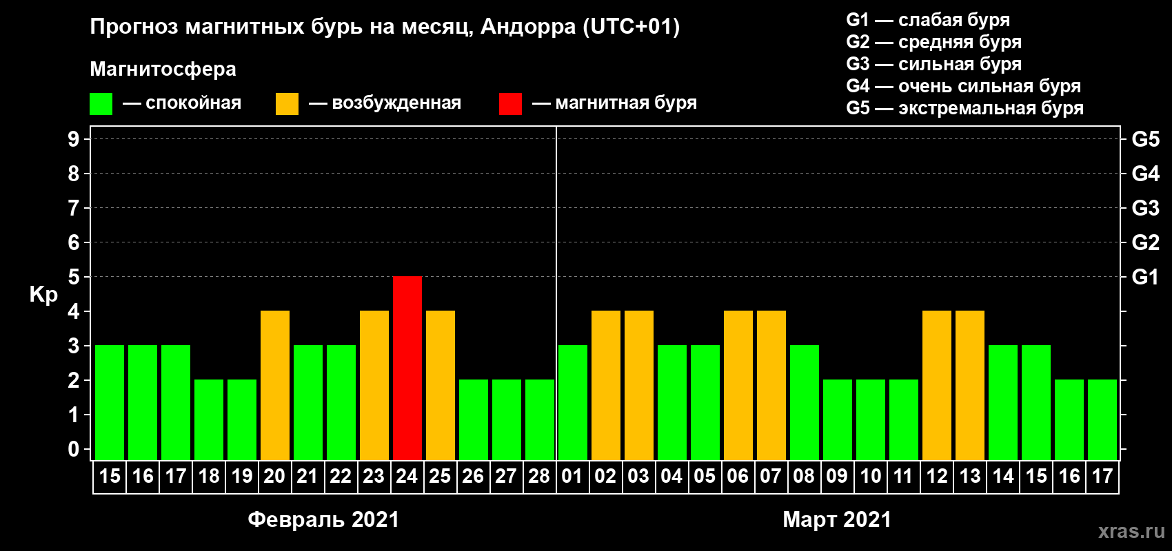 Прогноз максимального суточного геомагнитного индекса Kp на <b>1 месяц</b> (31 день) <b>с 15 февраля по 17 марта 2021 г</b>