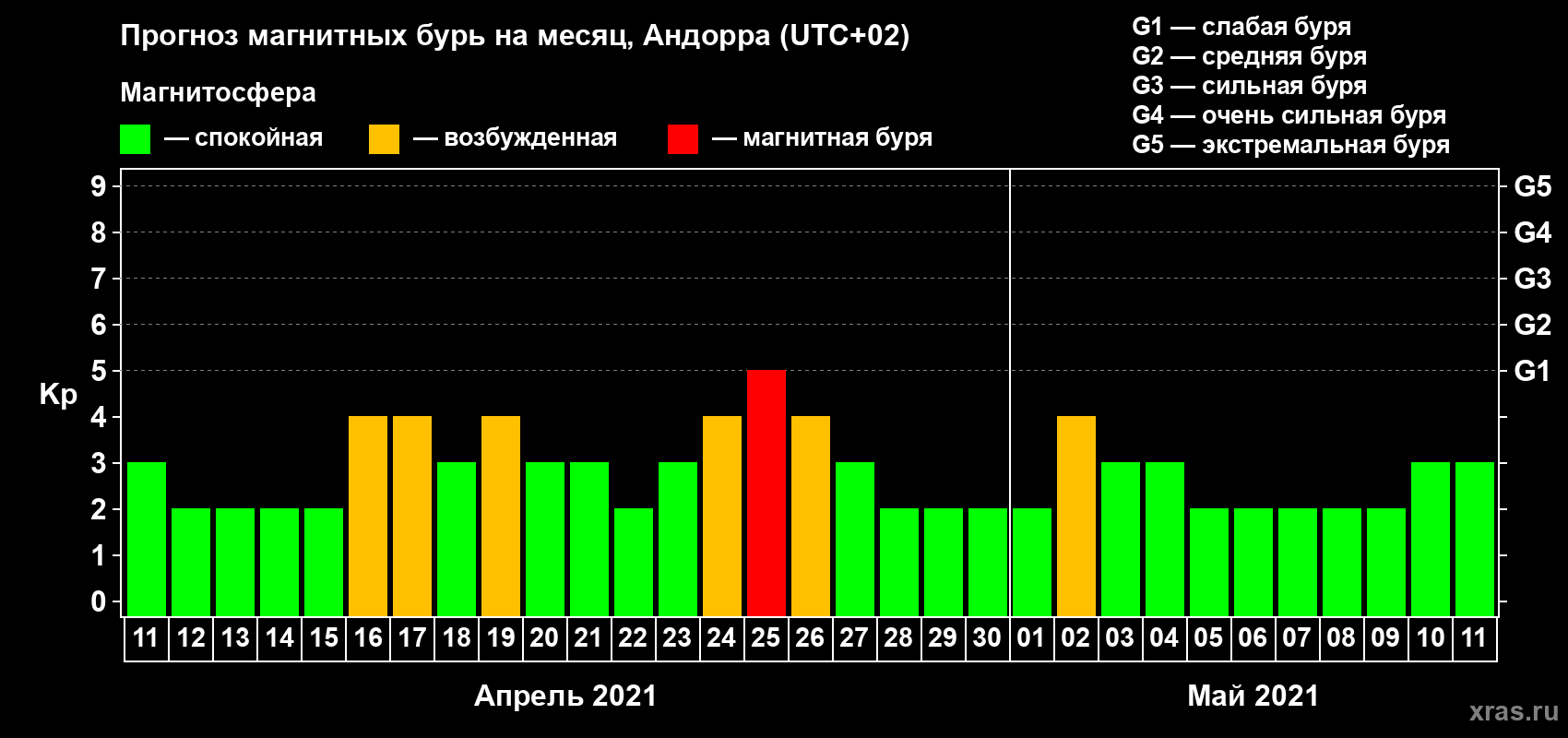 Прогноз максимального суточного геомагнитного индекса Kp на <b>1 месяц</b> (31 день) <b>с 11 апреля по 11 мая 2021 г</b>