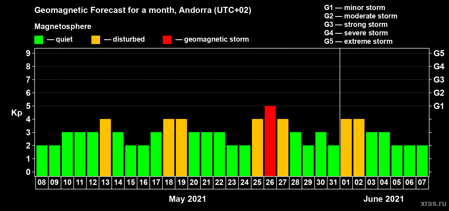 Forecast of the daily maximal value of geomagnetic index Kp for <b>1 month</b> (31 days) <b>from May 08, 2021 to Jun 07, 2021</b>