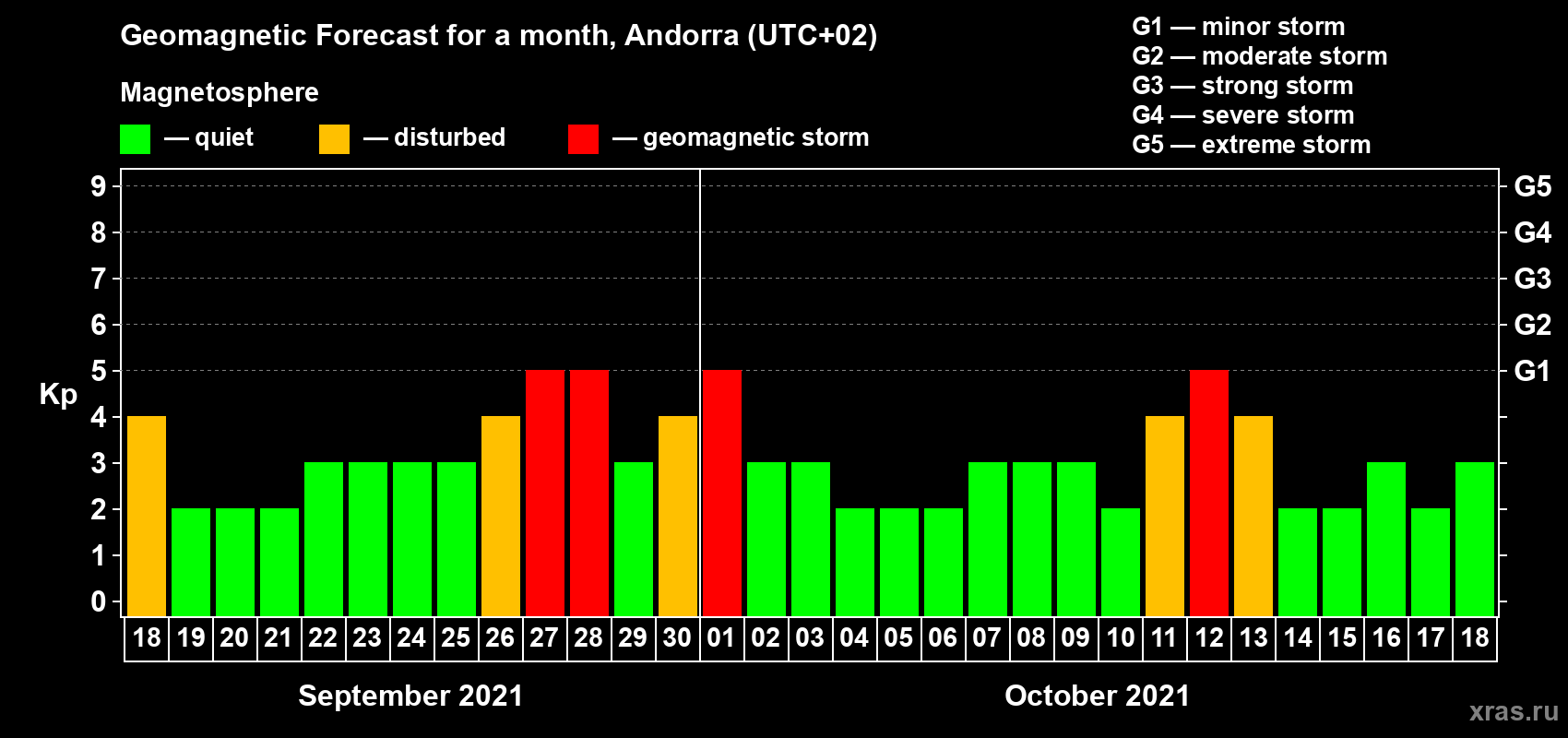 Forecast of the daily maximal value of geomagnetic index Kp for <b>1 month</b> (31 days) <b>from Sep 18, 2021 to Oct 18, 2021</b>