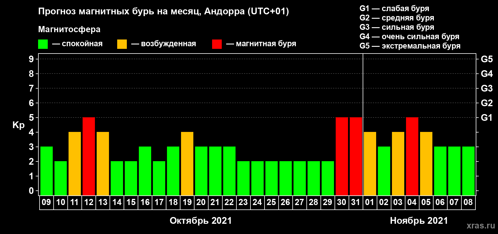 Прогноз максимального суточного геомагнитного индекса Kp на <b>1 месяц</b> (31 день) <b>с 09 октября по 08 ноября 2021 г</b>