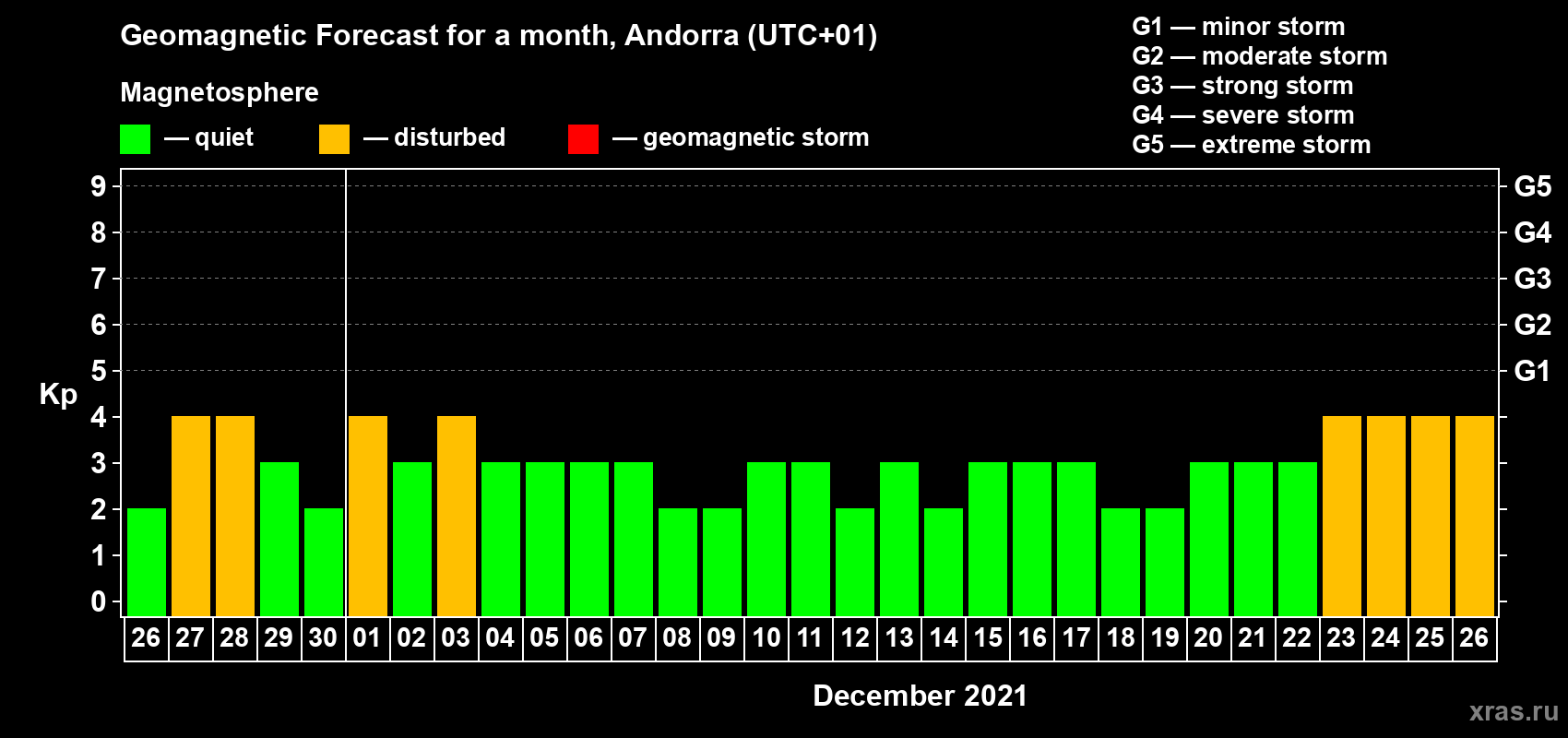Forecast of the daily maximal value of geomagnetic index Kp for <b>1 month</b> (31 days) <b>from Nov 26, 2021 to Dec 26, 2021</b>