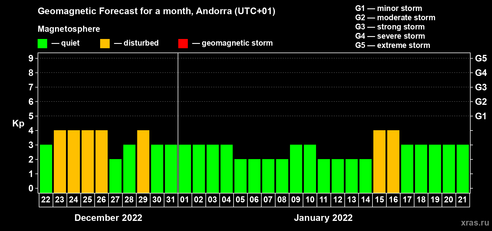 Forecast of the daily maximal value of geomagnetic index Kp for <b>1 month</b> (31 days) <b>from Dec 22, 2021 to Jan 21, 2022</b>