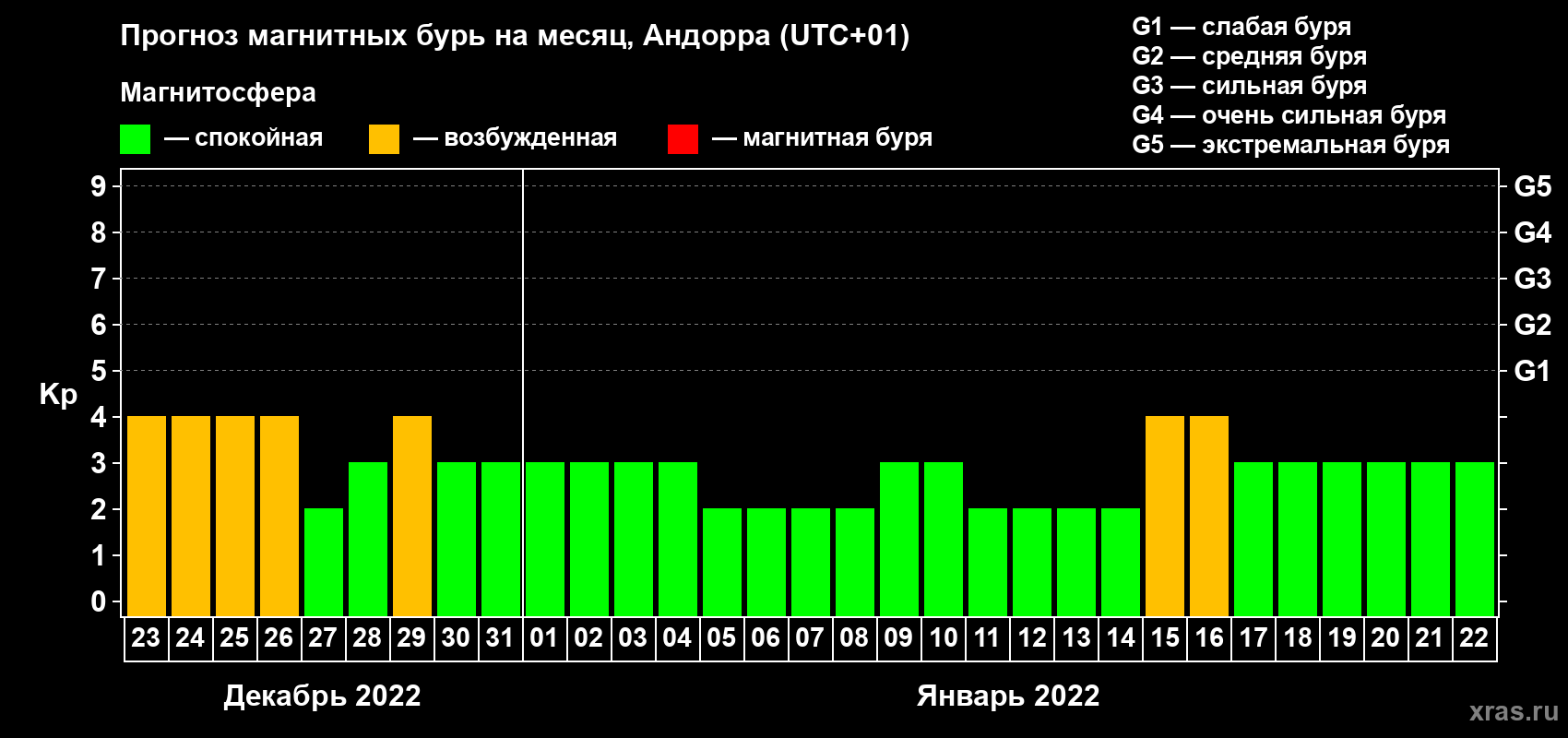 Прогноз максимального суточного геомагнитного индекса Kp на <b>1 месяц</b> (31 день) <b>с 23 декабря 2021 г по 22 января 2022 г</b>