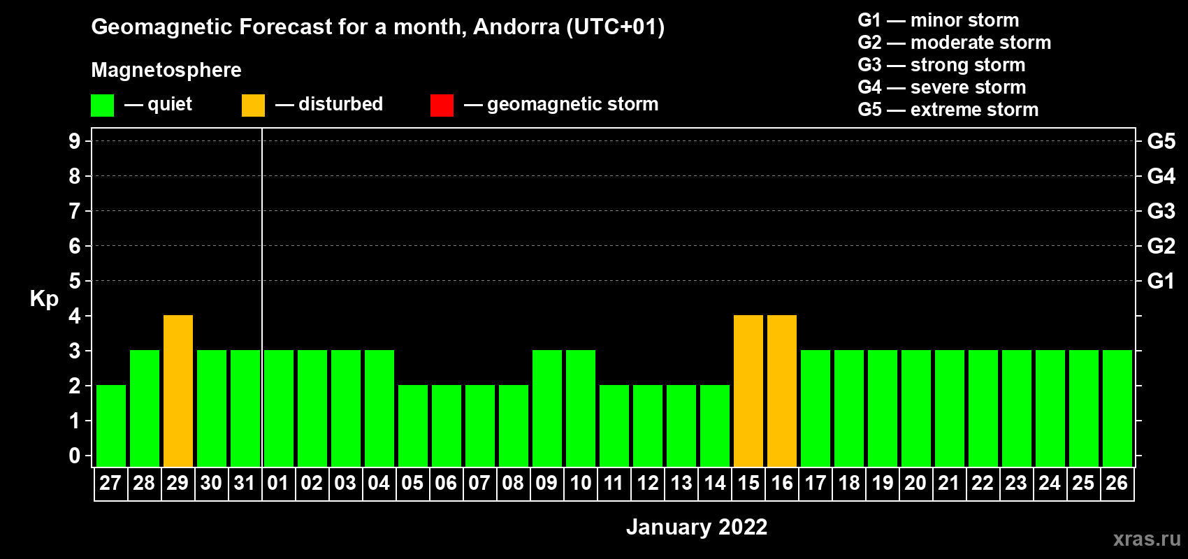 Forecast of the daily maximal value of geomagnetic index Kp for <b>1 month</b> (31 days) <b>from Dec 27, 2021 to Jan 26, 2022</b>