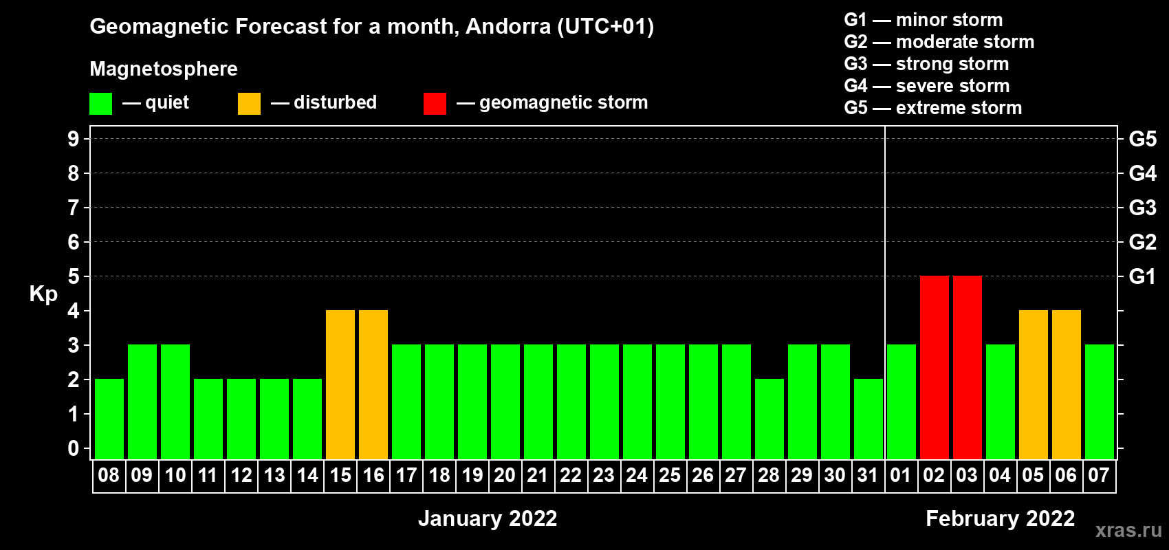 Forecast of the daily maximal value of geomagnetic index Kp for <b>1 month</b> (31 days) <b>from Jan 08, 2022 to Feb 07, 2022</b>