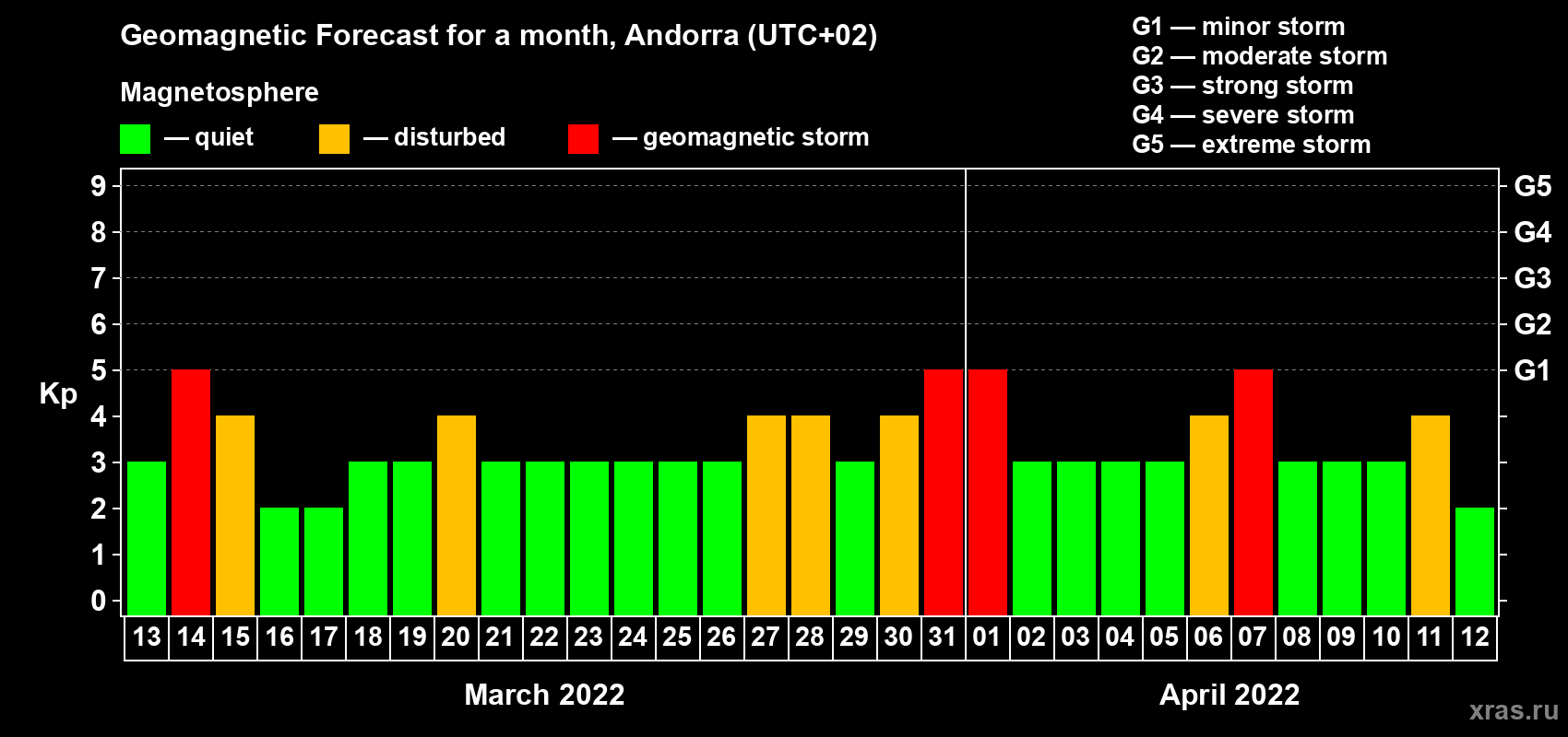 Forecast of the daily maximal value of geomagnetic index Kp for <b>1 month</b> (31 days) <b>from Mar 13, 2022 to Apr 12, 2022</b>