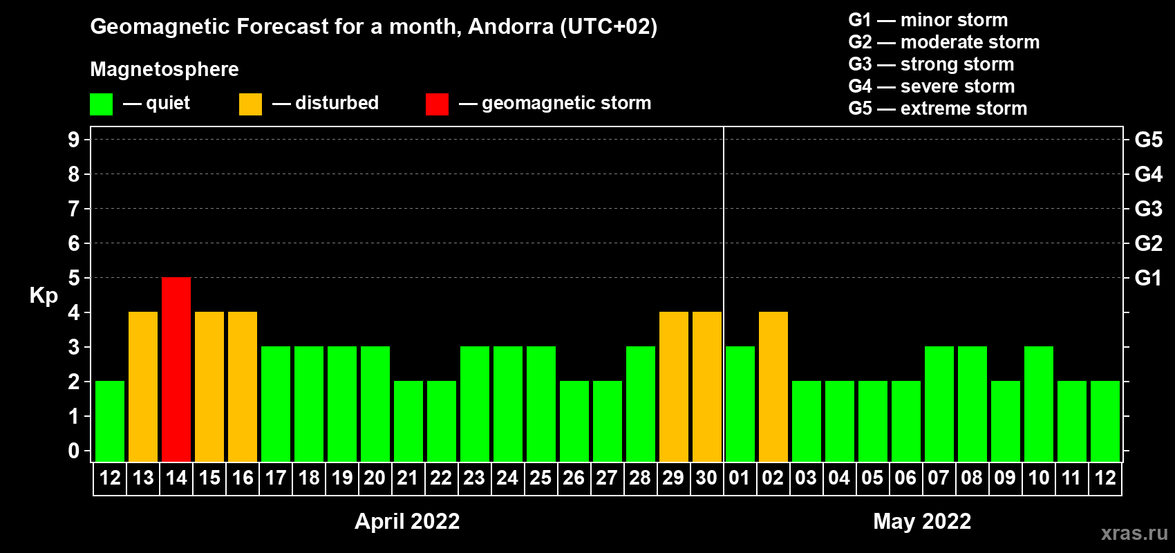 Forecast of the daily maximal value of geomagnetic index Kp for <b>1 month</b> (31 days) <b>from Apr 12, 2022 to May 12, 2022</b>
