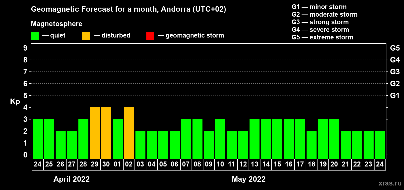 Forecast of the daily maximal value of geomagnetic index Kp for <b>1 month</b> (31 days) <b>from Apr 24, 2022 to May 24, 2022</b>