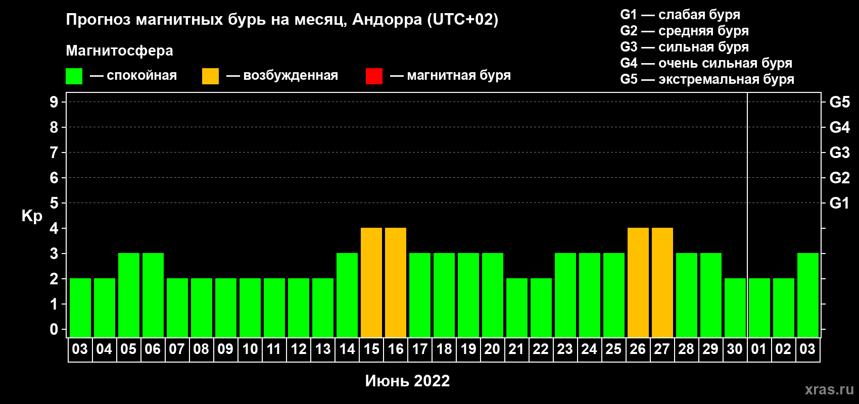 Прогноз максимального суточного геомагнитного индекса Kp на <b>1 месяц</b> (31 день) <b>с 03 июня по 03 июля 2022 г</b>