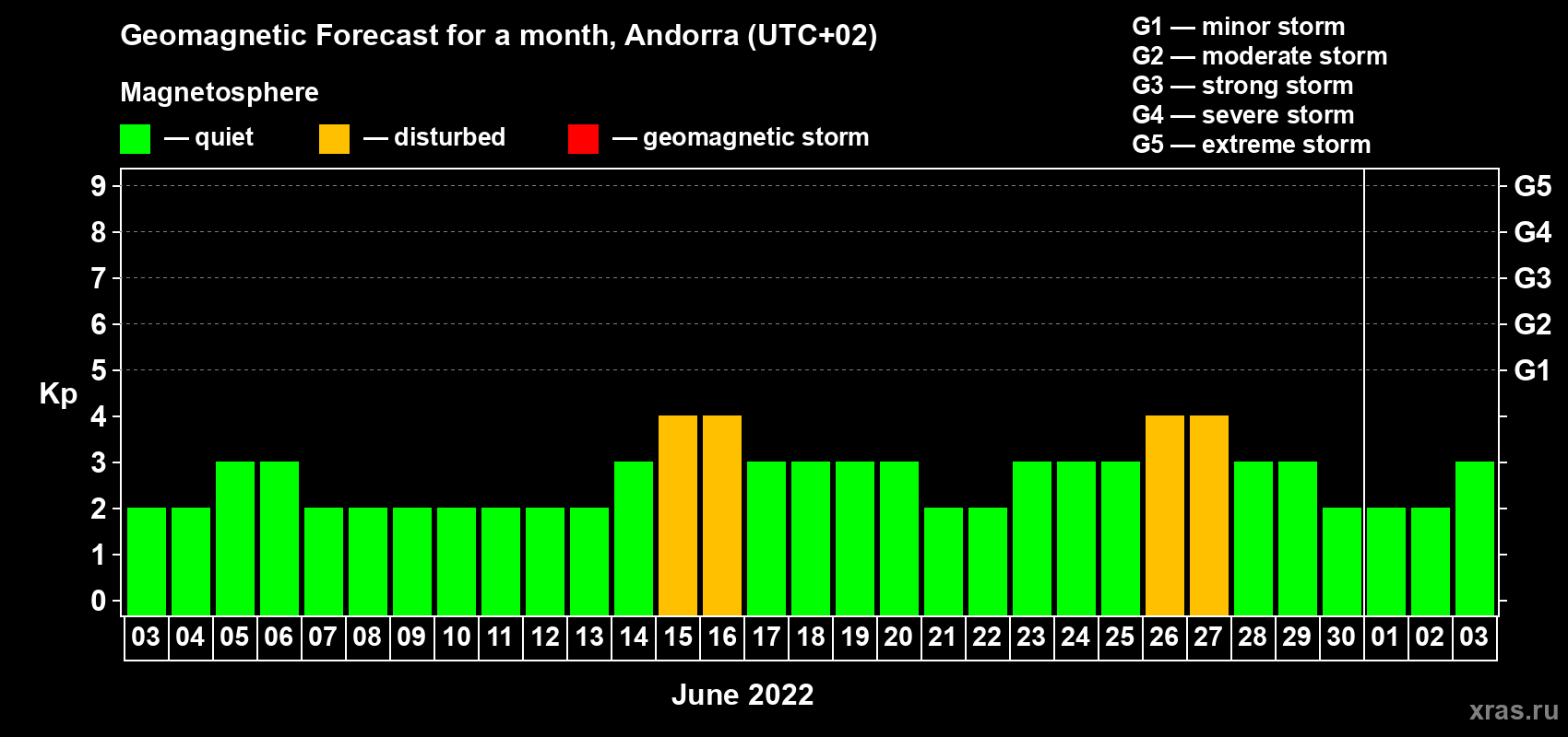 Forecast of the daily maximal value of geomagnetic index Kp for <b>1 month</b> (31 days) <b>from Jun 03, 2022 to Jul 03, 2022</b>