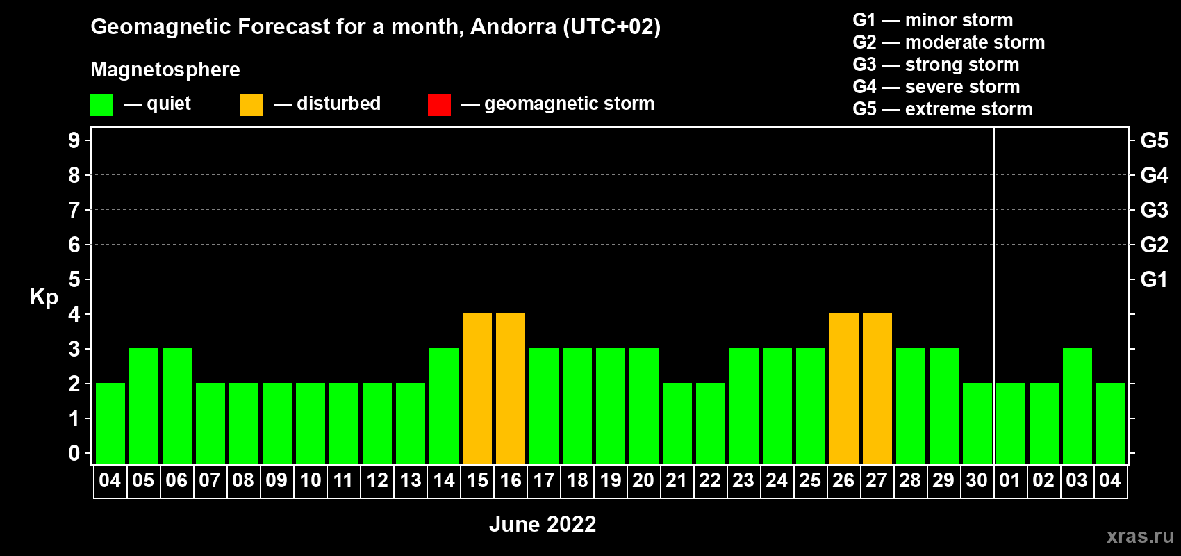 Forecast of the daily maximal value of geomagnetic index Kp for <b>1 month</b> (31 days) <b>from Jun 04, 2022 to Jul 04, 2022</b>