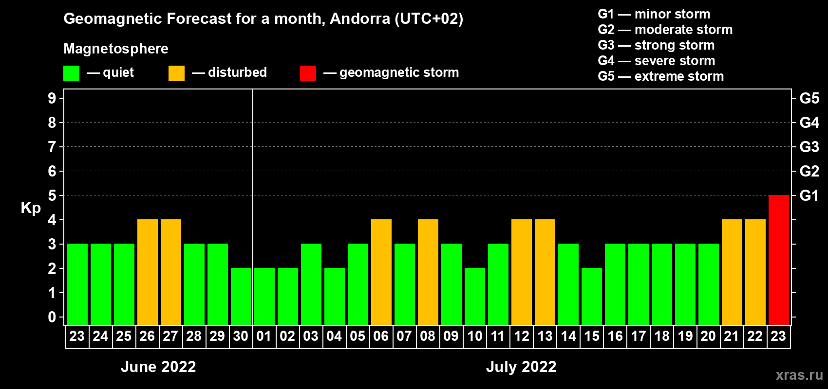 Forecast of the daily maximal value of geomagnetic index Kp for <b>1 month</b> (31 days) <b>from Jun 23, 2022 to Jul 23, 2022</b>